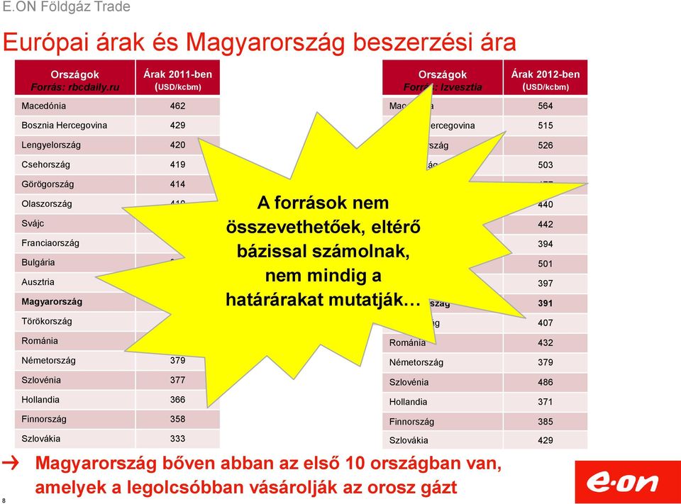 Franciaország 399 Bulgária 391 Ausztria 387 Magyarország 383 Törökország 381 A források nem összevethetőek, eltérő bázissal számolnak, nem mindig a határárakat mutatják Országok Forrás: Gazprom