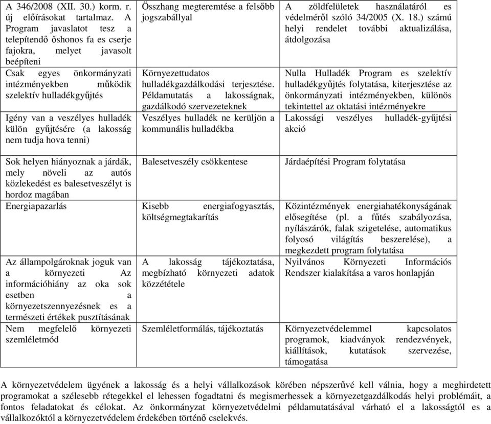 hulladék külön gyűjtésére (a lakosság nem tudja hova tenni) Összhang megteremtése a felsőbb jogszabállyal Környezettudatos hulladékgazdálkodási terjesztése.