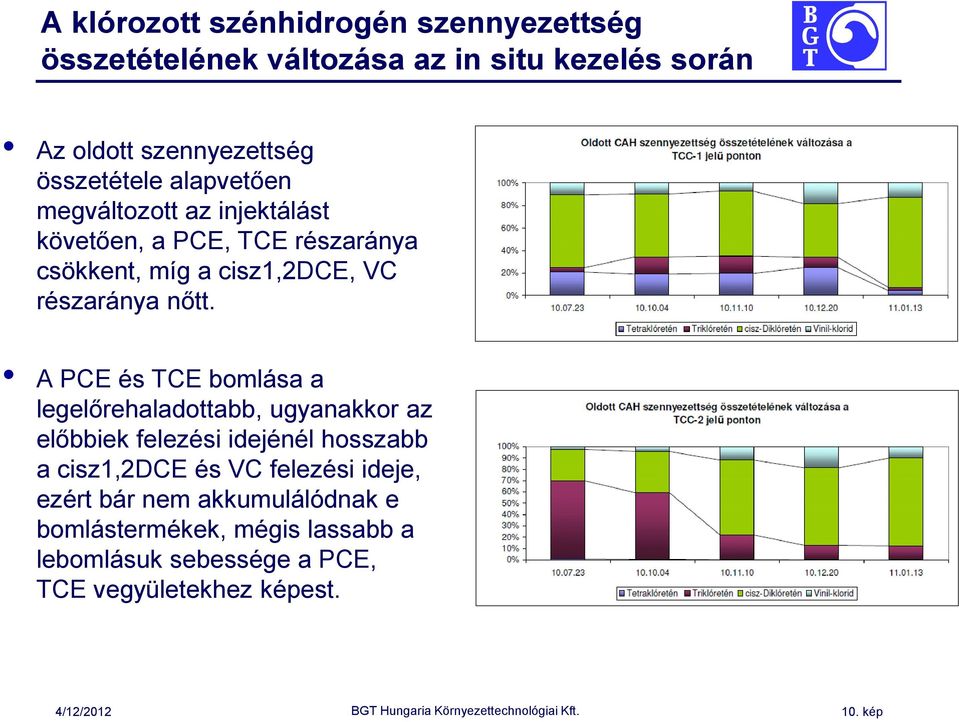 A PCE és TCE bomlása a legelőrehaladottabb, ugyanakkor az előbbiek felezési idejénél hosszabb a cisz1,2dce és VC felezési