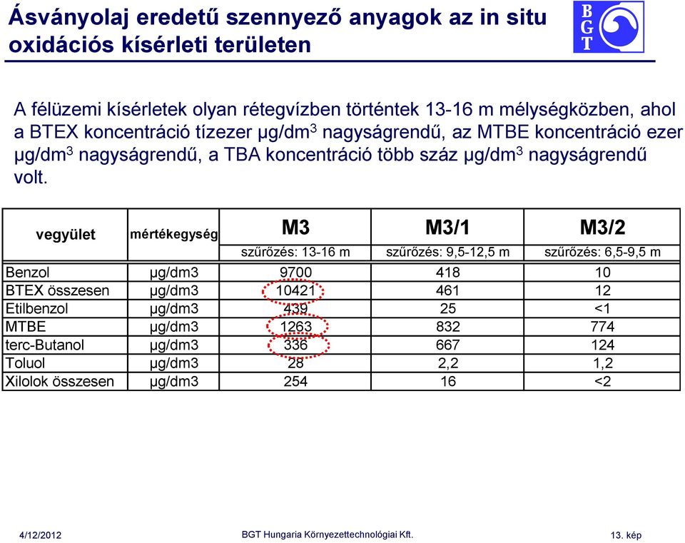 M3 M3/1 M3/2 vegyület mértékegység szűrőzés: 13-16 m szűrőzés: 9,5-12,5 m szűrőzés: 6,5-9,5 m Benzol µg/dm3 9700 418 10 BTEX összesen µg/dm3 10421 461 12