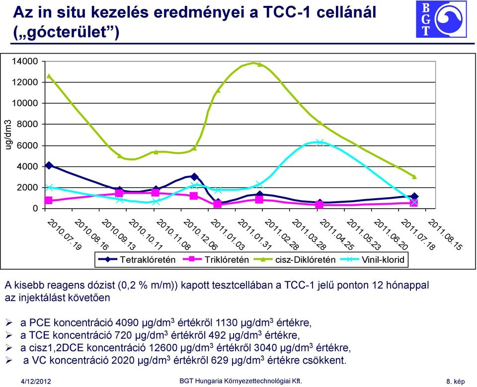 20 Tetraklóretén Triklóretén cisz-diklóretén Vinil-klorid A kisebb reagens dózist (0,2 % m/m)) kapott tesztcellában a TCC-1 jelű ponton 12 hónappal az injektálást követően a PCE