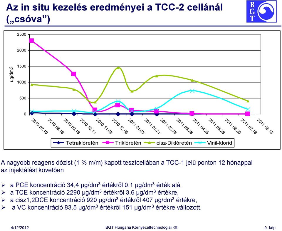 15 Tetraklóretén Triklóretén cisz-diklóretén Vinil-klorid A nagyobb reagens dózist (1 % m/m) kapott tesztcellában a TCC-1 jelű ponton 12 hónappal az injektálást követően a PCE