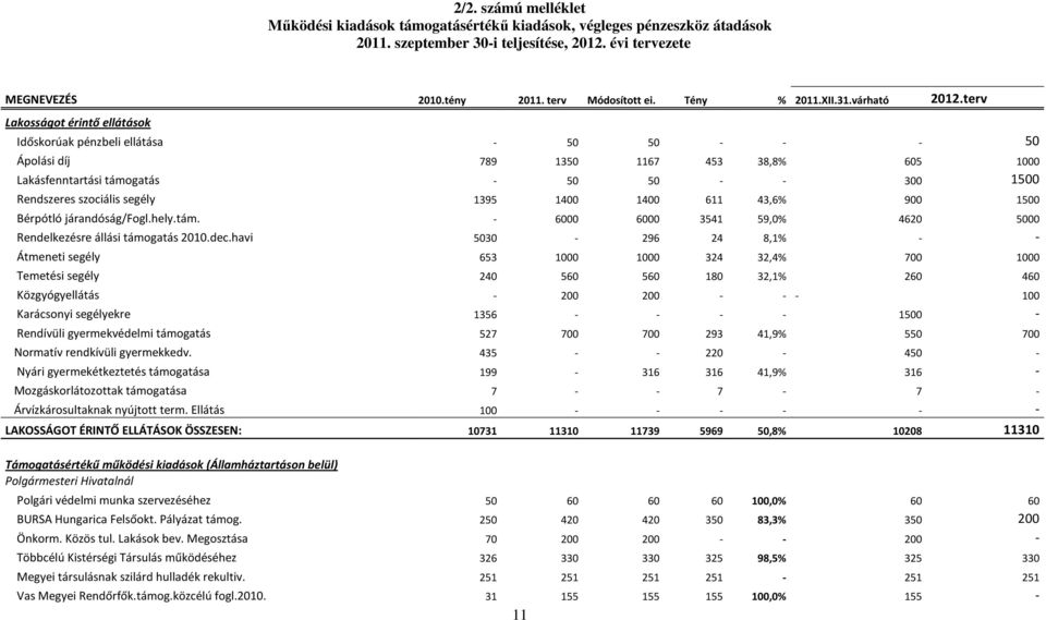 terv Lakosságot érintő ellátások Időskorúak pénzbeli ellátása - 50 50 - - - 50 Ápolási díj 789 1350 1167 453 38,8% 605 1000 Lakásfenntartási támogatás - 50 50 - - 300 1500 Rendszeres szociális segély