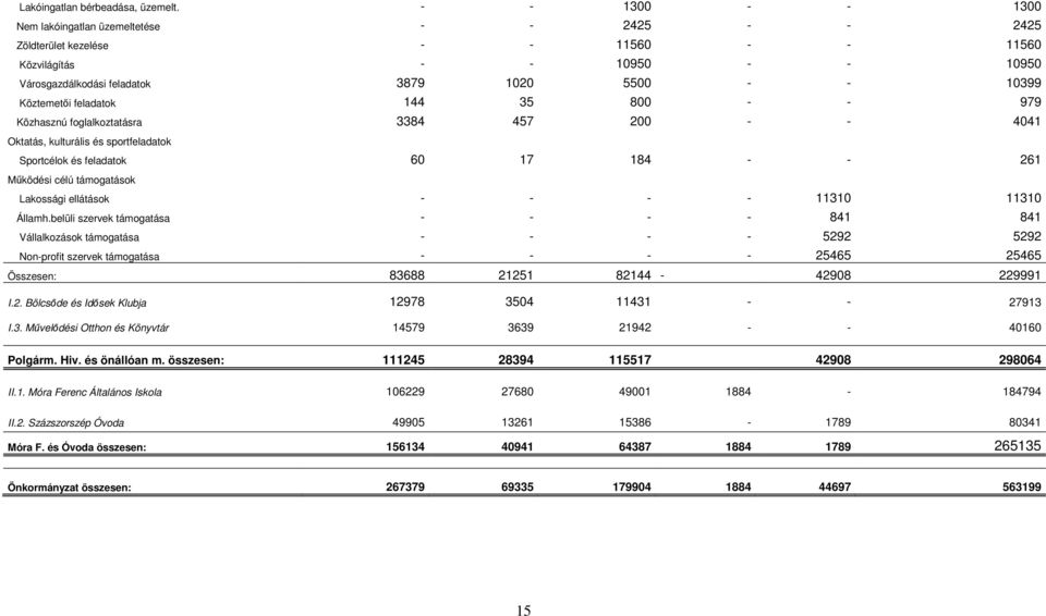 Köztemetői feladatok 144 35 800 - - 979 Közhasznú foglalkoztatásra 3384 457 200 - - 4041 Oktatás, kulturális és sportfeladatok Sportcélok és feladatok 60 17 184 - - 261 Működési célú támogatások