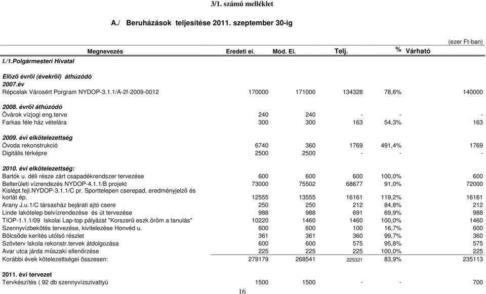 terve 240 240 - - - Farkas féle ház vételára 300 300 163 54,3% 163 2009. évi elkötelezettség Óvoda rekonstrukció 6740 360 1769 491,4% 1769 Digitális térképre 2500 2500 - - - 2010.