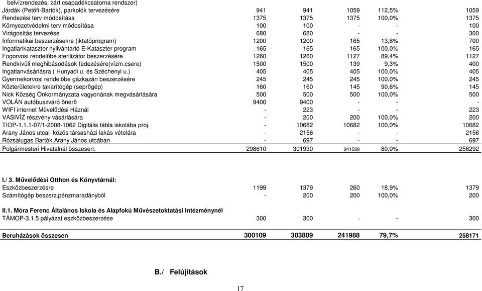 100,0% 165 Fogorvosi rendelőbe sterilizátor beszerzésére 1260 1260 1127 89,4% 1127 Rendkívüli meghibásodások fedezésére(vízm.csere) 1500 1500 139 9,3% 400 Ingatlanvásárlásra ( Hunyadi u.