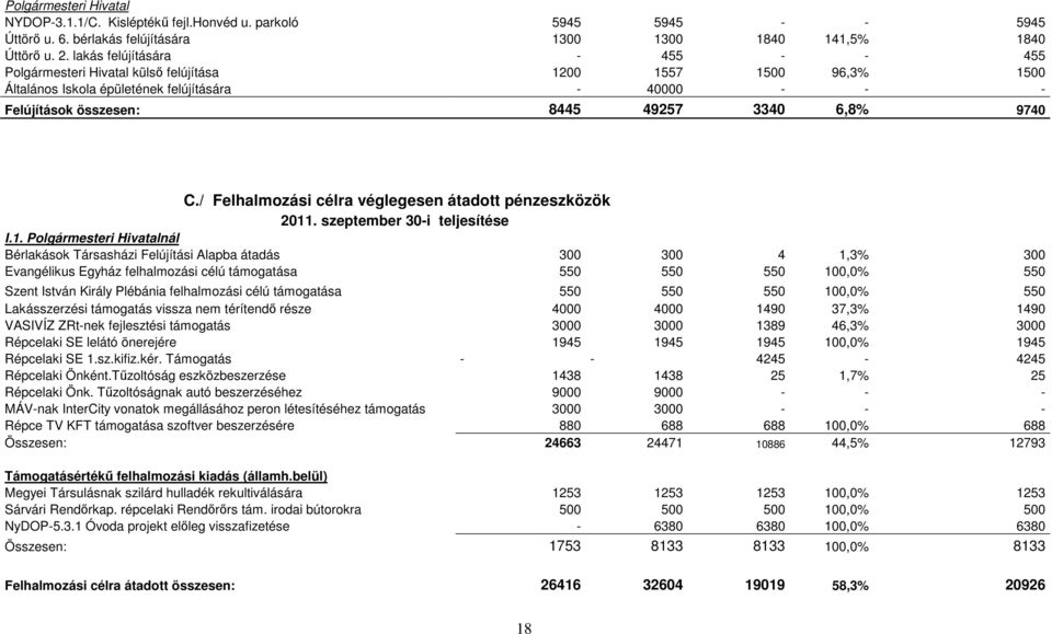 9740 C./ Felhalmozási célra véglegesen átadott pénzeszközök 2011