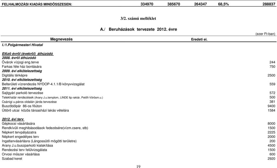 évi elkötelezettség Belterületi vízrendezés NYDOP-4.1.1/B könyvvizsgálat 559 2011. évi elkötelezettség Sajtgyári parkoló tervezése 572 Telekhatár rendezések (Arany J.u.