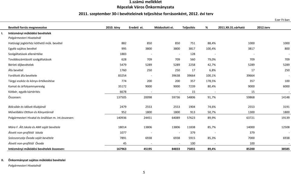 bevétel 882 850 850 751 88,4% 1000 1000 Egyéb sajátos bevétel 995 3800 3800 3817 100,4% 3817 800 Szolgáltatások ellenértéke 1883 - - 128 - - - Továbbszámlázott szolgáltatások 628 709 709 560 79,0%