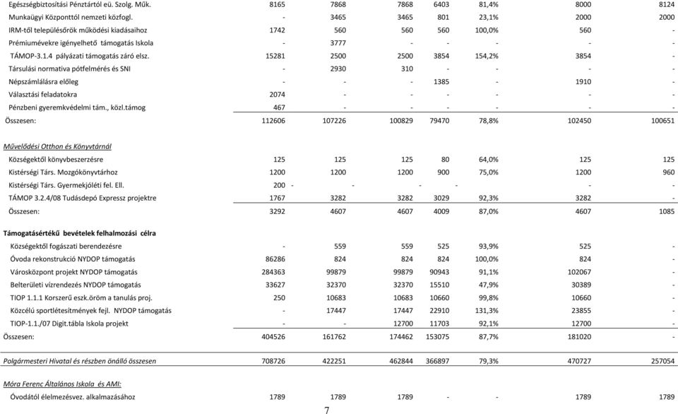 15281 2500 2500 3854 154,2% 3854 - Társulási normativa pótfelmérés és SNI - 2930 310 - - - - Népszámlálásra előleg - - - 1385-1910 - Választási feladatokra 2074 - - - - - - Pénzbeni gyeremkvédelmi