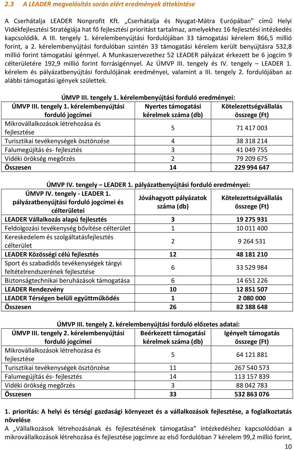 kérelembenyújtási fordulójában 33 támogatási kérelem 866,5 millió forint, a 2. kérelembenyújtási fordulóban szintén 33 támogatási kérelem került benyújtásra 532,8 millió forint támogatási igénnyel.