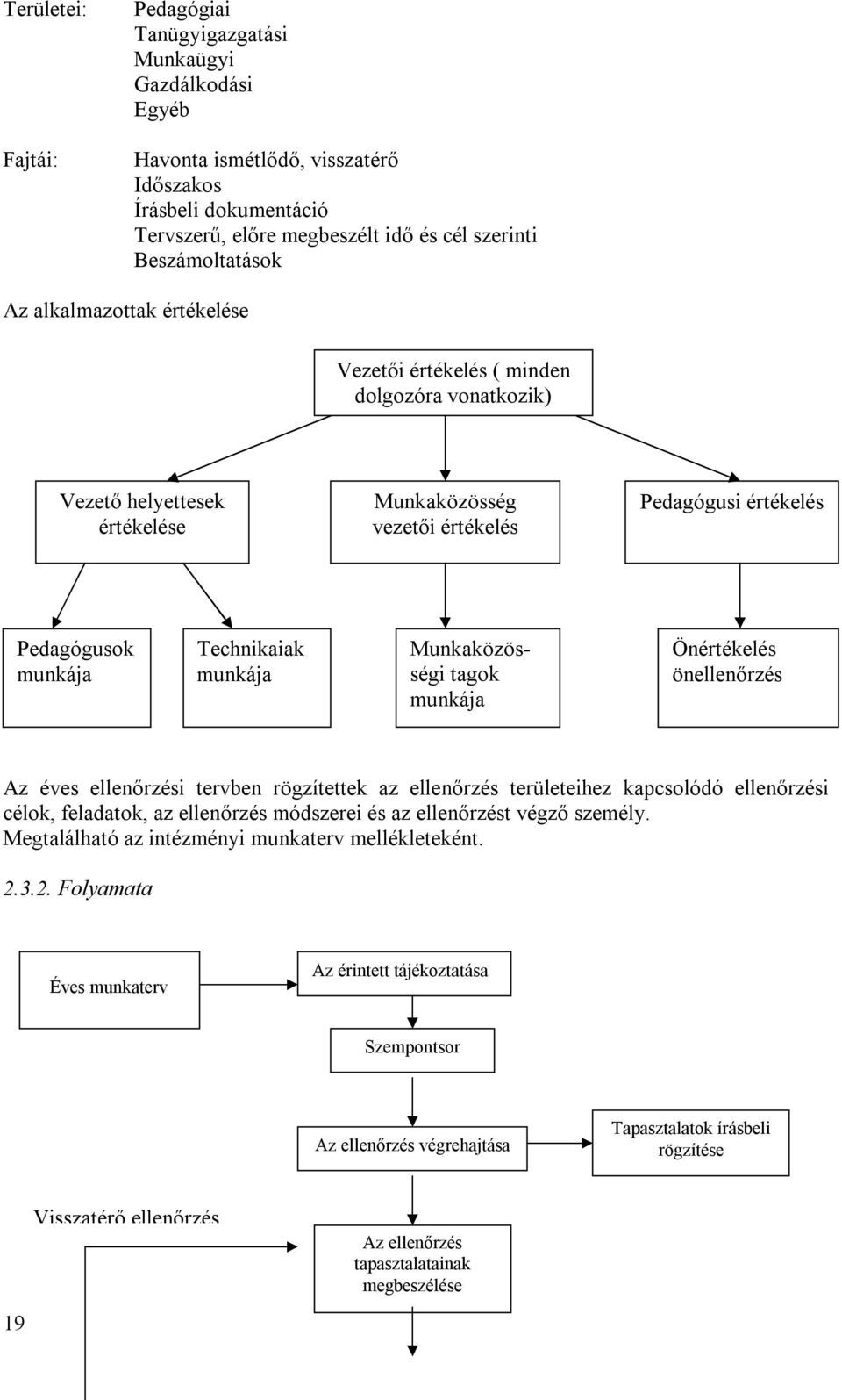 munkája Munkaközösségi tagok munkája Önértékelés önellenőrzés Az éves ellenőrzési tervben rögzítettek az ellenőrzés területeihez kapcsolódó ellenőrzési célok, feladatok, az ellenőrzés módszerei és az