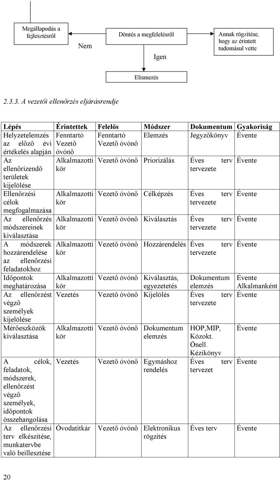 ellenőrizendő területek kijelölése Ellenőrzési célok megfogalmazása Az ellenőrzés módszereinek kiválasztása A módszerek hozzárendelése az ellenőrzési feladatokhoz Időpontok meghatározása Az