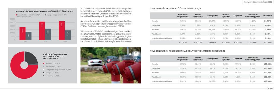 (motordarabszámra vonatkoztatva) hatékonyságunk javult (-11%). Az elemzés alapján továbbra is a legjelentősebb a keletkezett hulladék által okozott környezeti terhelés (75%).