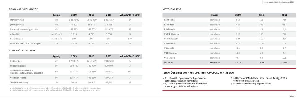 31-ei állapot) fő 5 614 6 138 7 322 19 alapterületi adatok Egység 2009 2010 2011 Változás 10 11 (%) Gyárterület m 2 1 740 328 3 713 669 3 912 232 5 Ebből beépített m 2 388 480 388 480 400 804 3