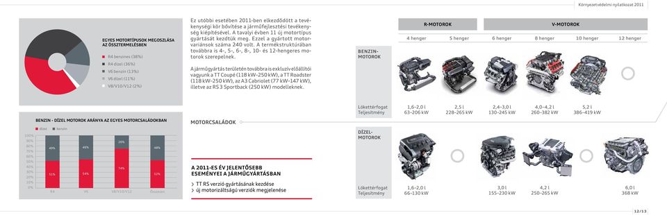 A termékstruktúrában továbbra is 4-, 5-, 6-, 8-, 10- és 12-hengeres motorok szerepelnek.