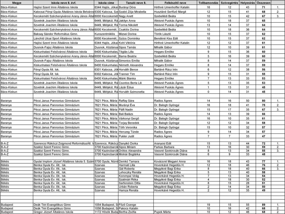 Husztáné Serfőző Margit 12 15 41 68 2. Kecskeméti Széchenyivárosi Arany János Általános 6000 Iskola Keccskemét, Nagy Lunkányi Anett J. u. 10. Szebellédi Beáta 10 15 42 67 3.