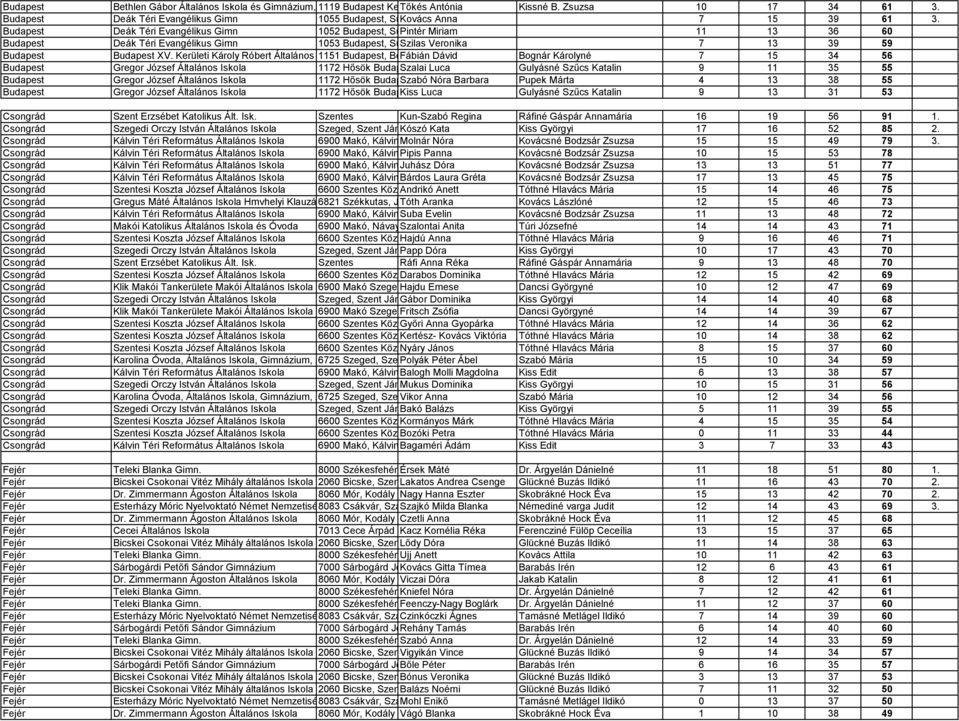 1. Veronika 7 13 39 59 Budapest Budapest XV. Kerületi Károly Róbert Általános Iskola 1151 Budapest, Bogáncs Fábián utca Dávid 51-53.