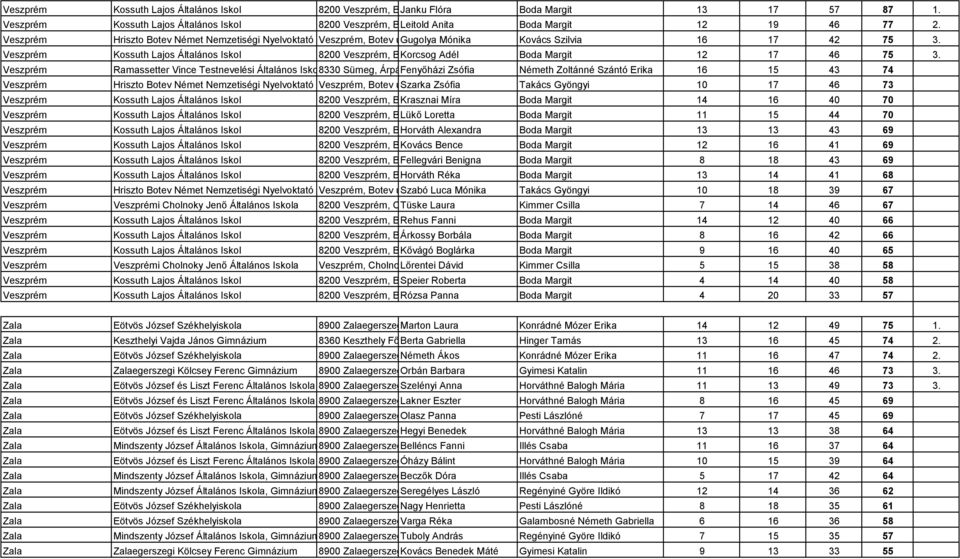 Boda Margit 12 17 46 75 3. Ramassetter Vince Testnevelési Általános Iskola8330 Sümeg, Árpád Fenyőházi utca 5.