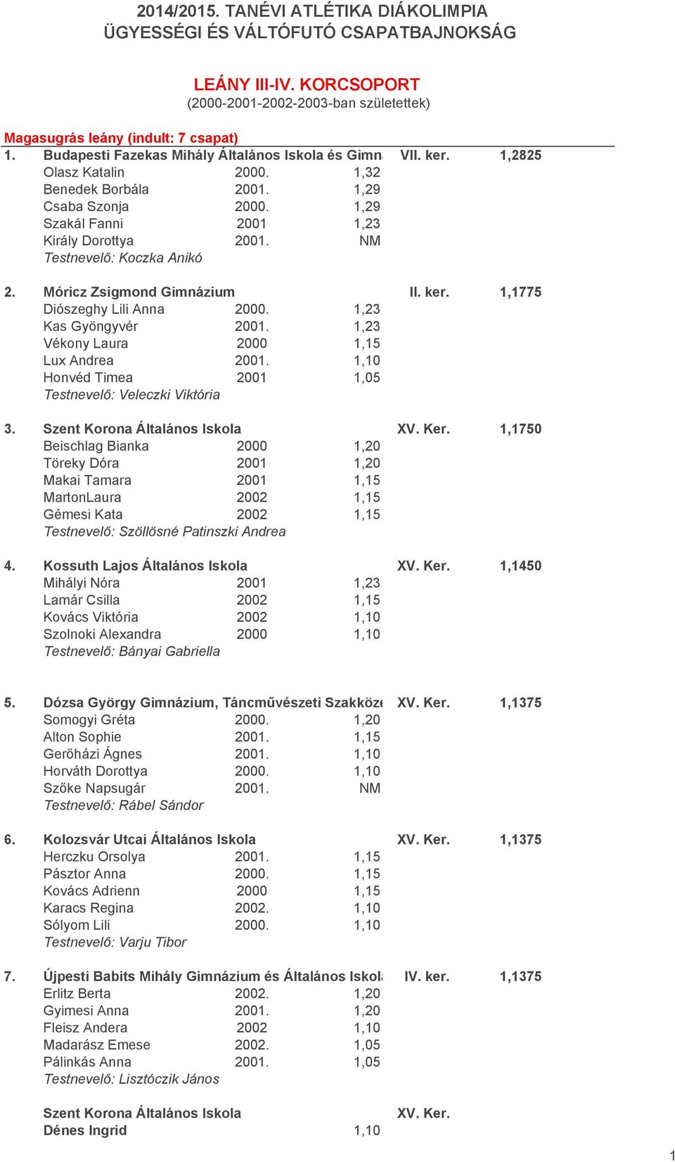 1,23 Vékony Laura 2000 1,15 Lux Andrea 2001. 1,10 Honvéd Timea 2001 1,05 3. Szent Korona Általános Iskola XV. Ker.