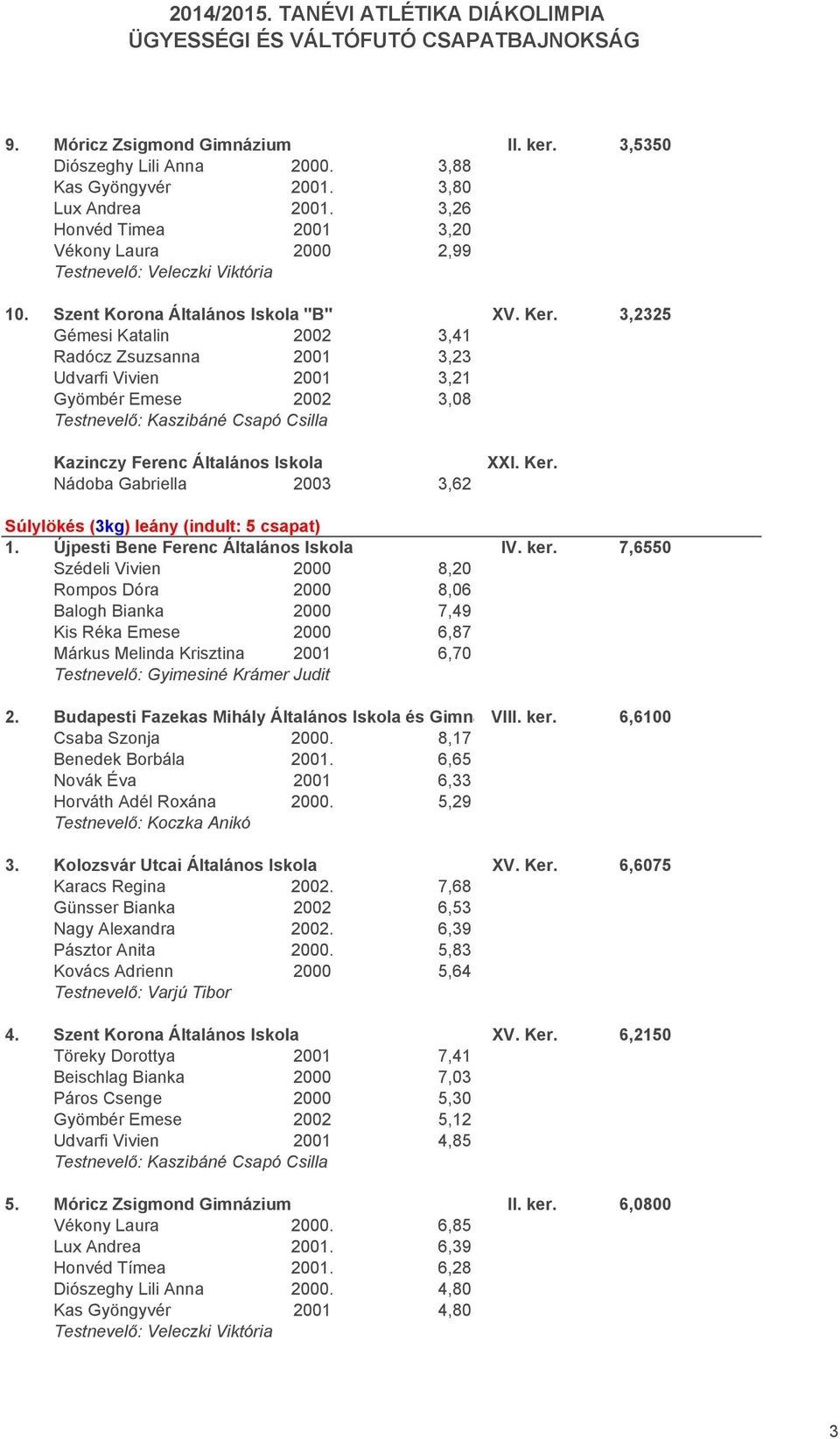 3,2325 Gémesi Katalin 2002 3,41 Radócz Zsuzsanna 2001 3,23 Udvarfi Vivien 2001 3,21 Gyömbér Emese 2002 3,08 Kazinczy Ferenc Általános Iskola Nádoba Gabriella 2003 3,62 XXI. Ker.