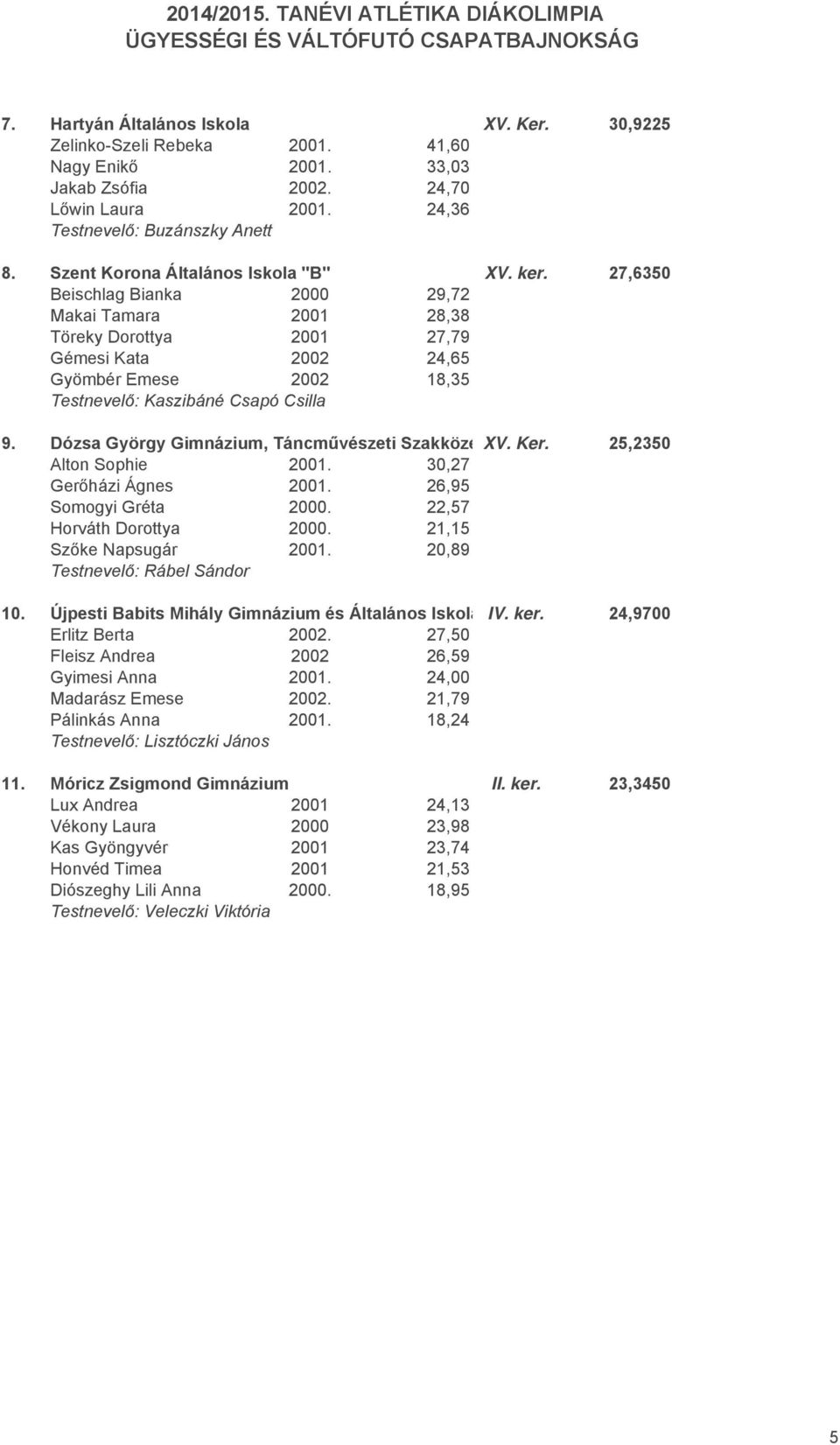 Dózsa György Gimnázium, Táncművészeti Szakközé XV. Ker. 25,2350 Alton Sophie 2001. 30,27 Gerőházi Ágnes 2001. 26,95 Somogyi Gréta 2000. 22,57 Horváth Dorottya 2000. 21,15 Szőke Napsugár 2001.