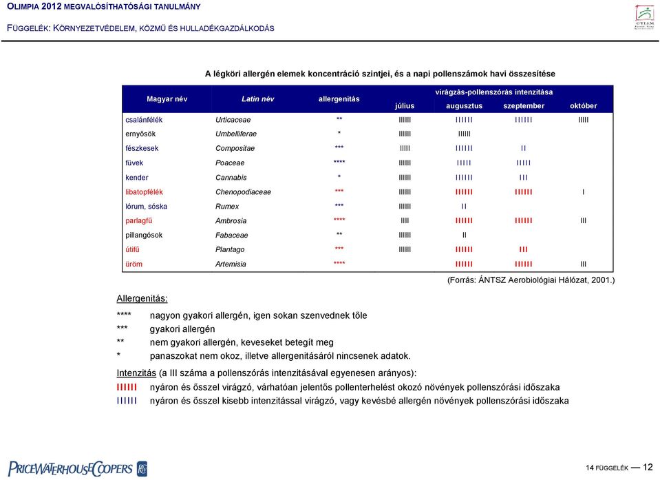 IIIIII III libatopfélék Chenopodiaceae *** IIIIII IIIIII IIIIII I lórum, sóska Rumex *** IIIIII II parlagfű Ambrosia **** IIII IIIIII IIIIII III pillangósok Fabaceae ** IIIIII II útifű Plantago ***