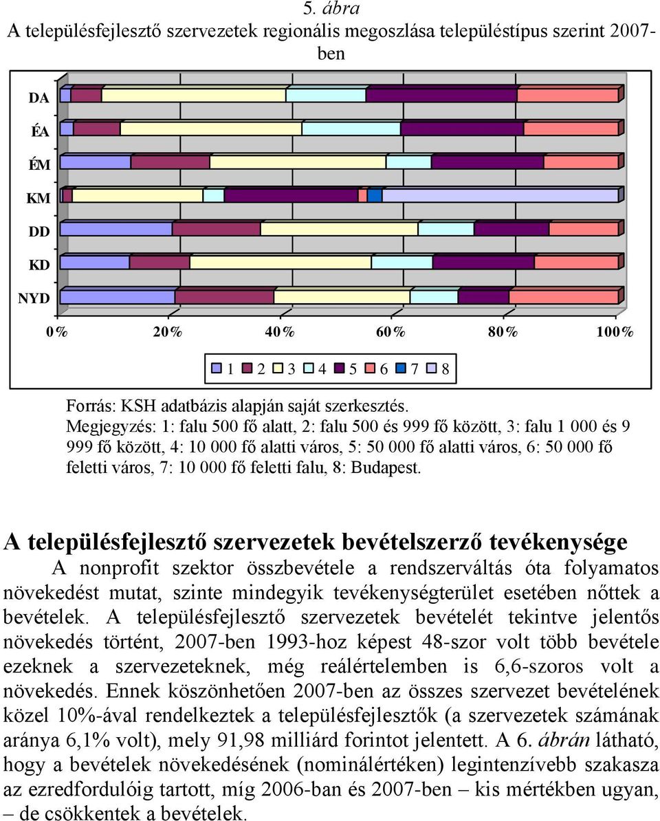 Megjegyzés: 1: falu 500 fő alatt, 2: falu 500 és 999 fő között, 3: falu 1 000 és 9 999 fő között, 4: 10 000 fő alatti város, 5: 50 000 fő alatti város, 6: 50 000 fő feletti város, 7: 10 000 fő