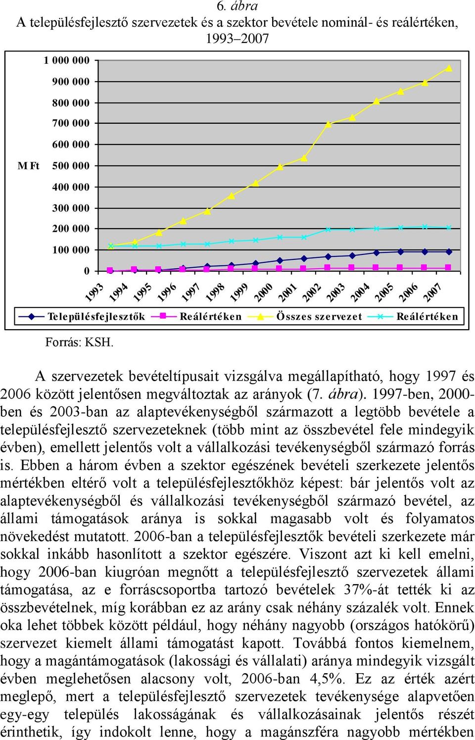 A szervezetek bevételtípusait vizsgálva megállapítható, hogy 1997 és 2006 között jelentősen megváltoztak az arányok (7. ábra).