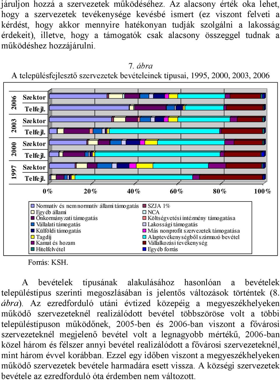 támogatók csak alacsony összeggel tudnak a működéshez hozzájárulni. 7. ábra A településfejlesztő szervezetek bevételeinek típusai, 1995, 2000, 2003, 2006 Szektor Telfejl.