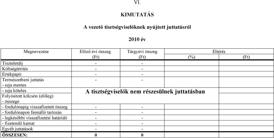 Folyósított kölcsön (előleg) A tisztségviselők nem részesülnek juttatásban - összege - fordulónapig visszafizetett összeg - - -