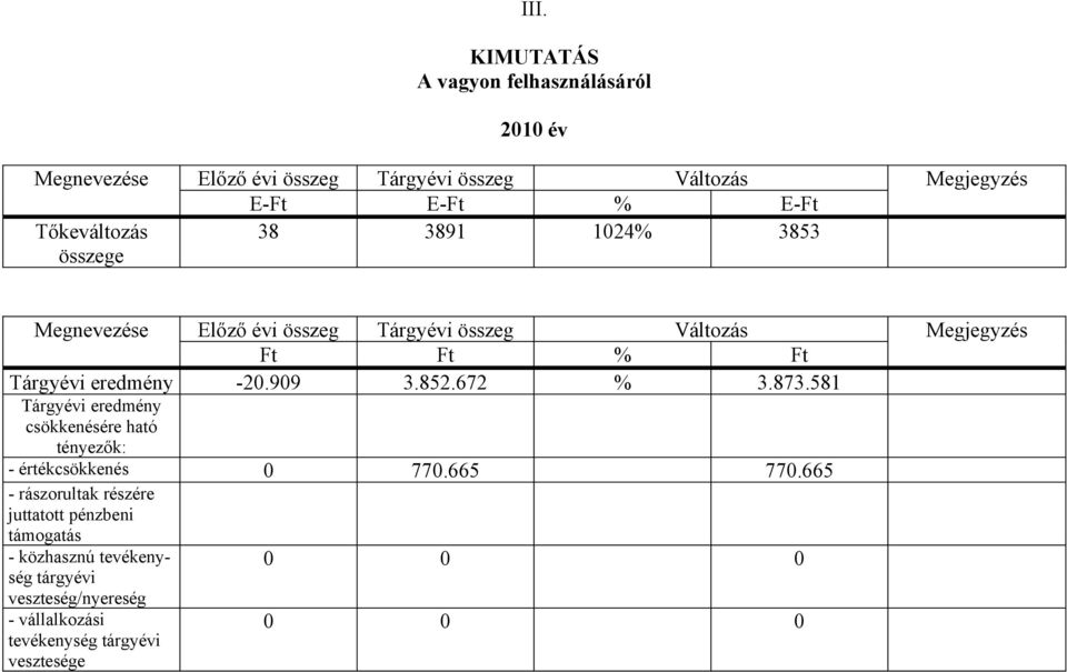 -20.909 3.852.672 % 3.873.581 Tárgyévi eredmény csökkenésére ható tényezők: - értékcsökkenés 0 770.665 770.