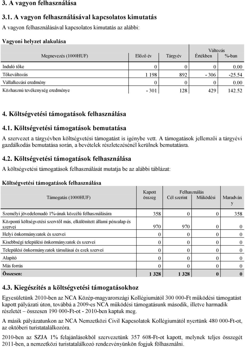 Induló tőke 0 0 0 0.00 Tőkeváltozás 1 198 892-306 -25.54 Vállalkozási eredmény 0 0 0 0.00 Közhasznú tevékenység eredménye - 301 128 429 142.52 4. Költségvetési támogatások felhasználása 4.1. Költségvetési támogatások bemutatása A szervezet a tárgyévben költségvetési támogatást is igénybe vett.