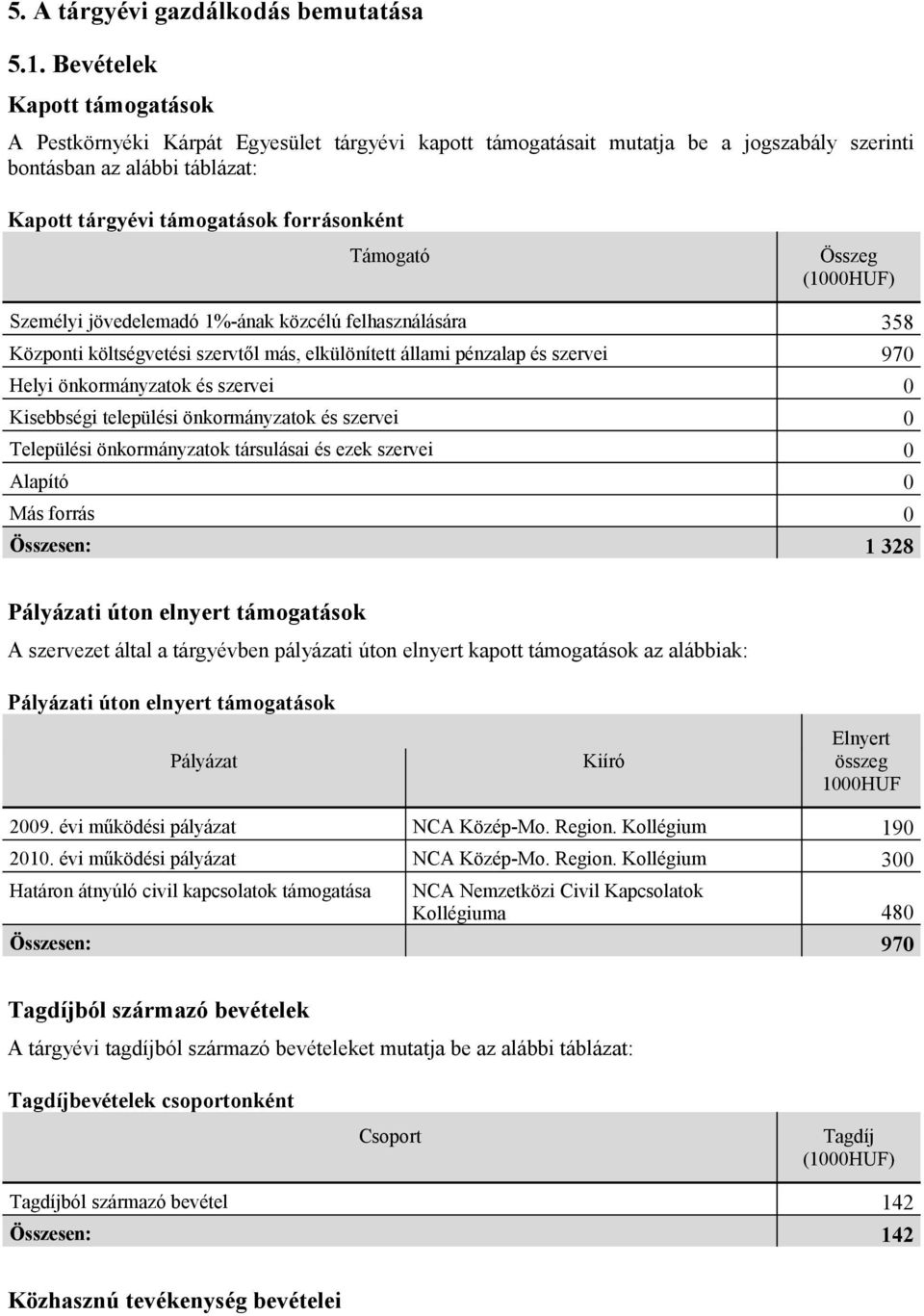 Támogató Összeg (1000HUF) Személyi jövedelemadó 1%-ának közcélú felhasználására 358 Központi költségvetési szervtől más, elkülönített állami pénzalap és szervei 970 Helyi önkormányzatok és szervei 0