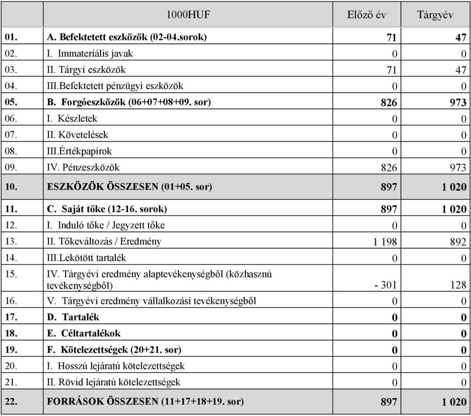 sorok) 897 1 020 12. I. Induló tőke / Jegyzett tőke 0 0 13. II. Tőkeváltozás / Eredmény 1 198 892 14. III.Lekötött tartalék 0 0 15. IV.