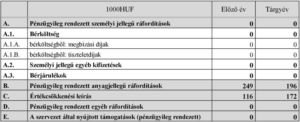 Pénzügyileg rendezett anyagjellegű ráfordítások 249 196 C. Értékcsökkenési leírás 116 172 D.