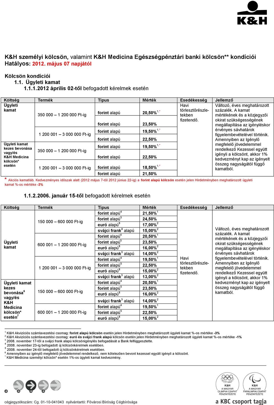 1. Ügyleti kamat 1.1.1. 2012 április 02-től befogadott kérelmek esetén Költség Termék Típus Mérték Esedékesség Jellemző Ügyleti Havi kamat 350 000 1 200 000 Ft-ig forint alapú 20,50% 1,* törlesztőrészletekben fizetendő.