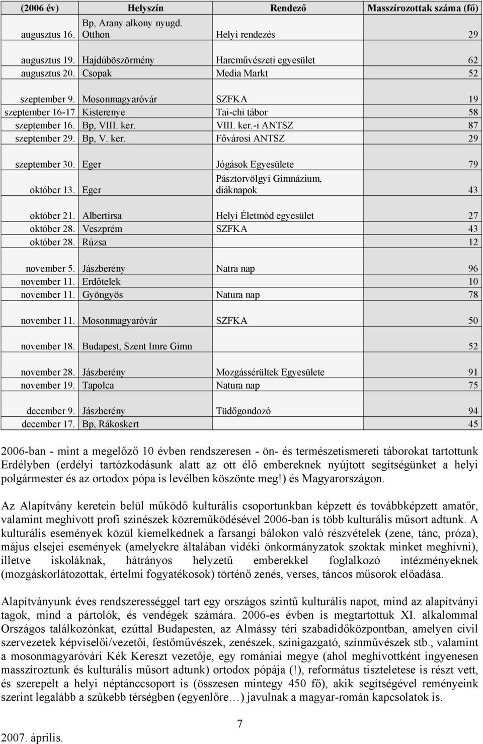 Eger Jógások Egyesülete 79 Pásztorvölgyi Gimnázium, október 13. Eger diáknapok 43 október 21. Albertirsa Helyi Életmód egyesület 27 október 28. Veszprém SZFKA 43 október 28. Rúzsa 12 november 5.