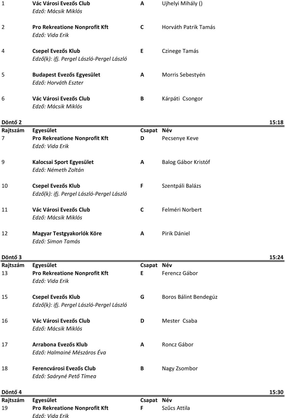 Klub F Szentpáli Balázs 11 Vác Városi Evezős Club C Felméri Norbert 12 Magyar Testgyakorlók Köre A Pirik Dániel Edző: Simon Tamás Döntő 3 15:24 13 Pro Rekreatione Nonprofit Kft E Ferencz Gábor 15