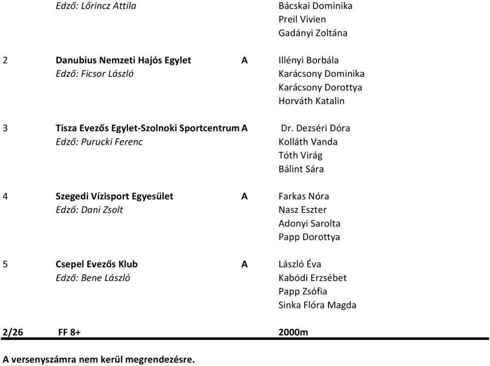 Dezséri Dóra Edző: Purucki Ferenc Kolláth Vanda Tóth Virág Bálint Sára 4 Szegedi Vízisport Egyesület A Farkas Nóra Nasz Eszter Adonyi Sarolta