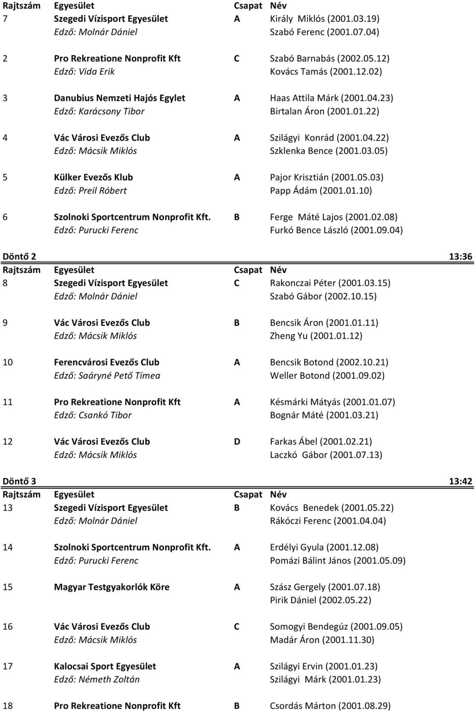 03.05) 5 Külker Evezős Klub A Pajor Krisztián (2001.05.03) Edző: Preil Róbert Papp Ádám (2001.01.10) 6 Szolnoki Sportcentrum Nonprofit Kft. B Ferge Máté Lajos (2001.02.