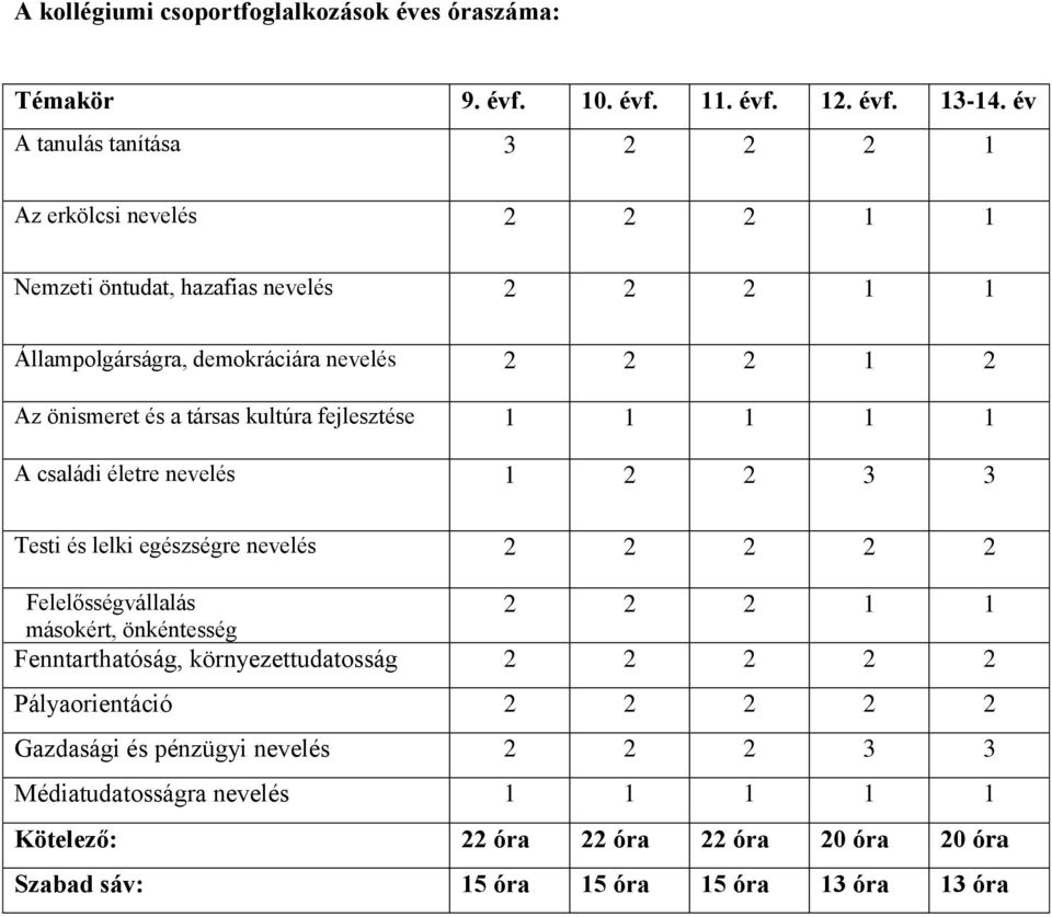 és a társas kultúra fejlesztése 1 1 1 1 1 A családi életre nevelés 1 2 2 3 3 Testi és lelki egészségre nevelés 2 2 2 2 2 Felelősségvállalás 2 2 2 1 1 másokért,