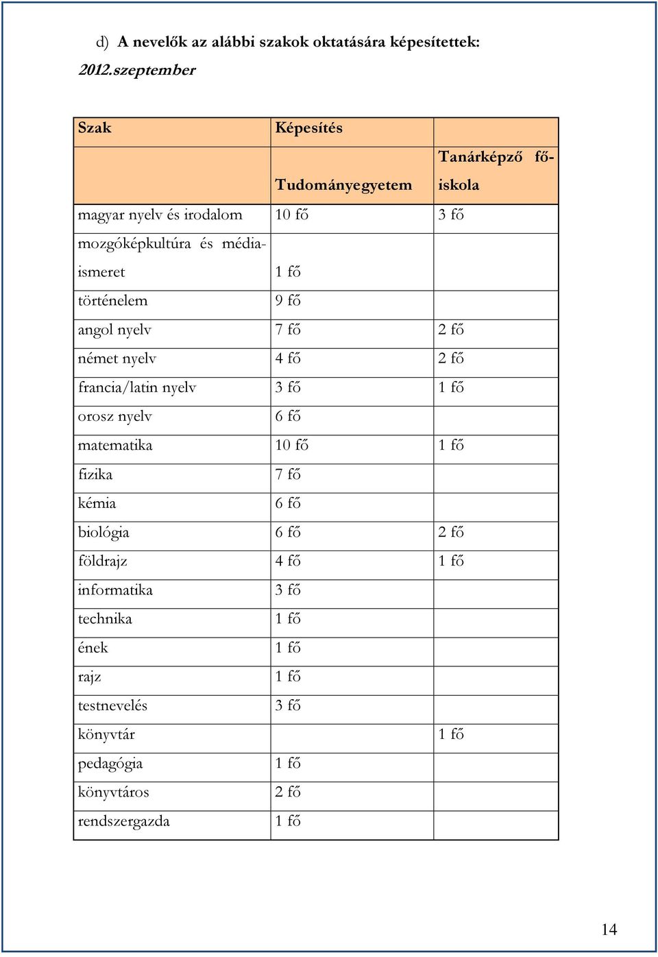 1 fő történelem 9 fő angol nyelv 7 fő 2 fő német nyelv 4 fő 2 fő francia/latin nyelv 3 fő 1 fő orosz nyelv 6 fő matematika 10 fő