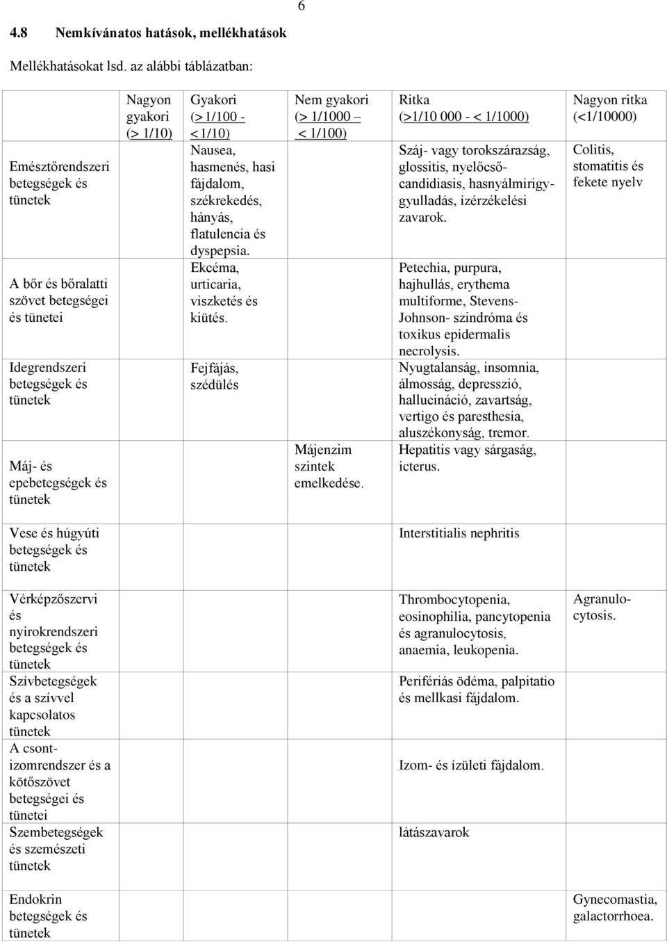 <1/10) Nausea, hasmenés, hasi fájdalom, székrekedés, hányás, flatulencia és dyspepsia. Ekcéma, urticaria, viszketés és kiütés.