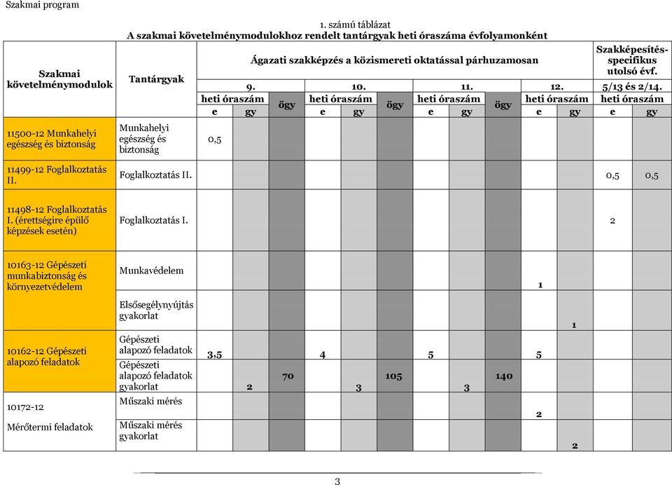 Szakképesítésspecifikus utolsó évf. 9. 10. 11. 12. 5/13 és 2/14. heti óraszám heti óraszám heti óraszám heti óraszám heti óraszám ögy ögy ögy e gy e gy e gy e gy e gy 0,5 11499-12 Foglalkoztatás II.