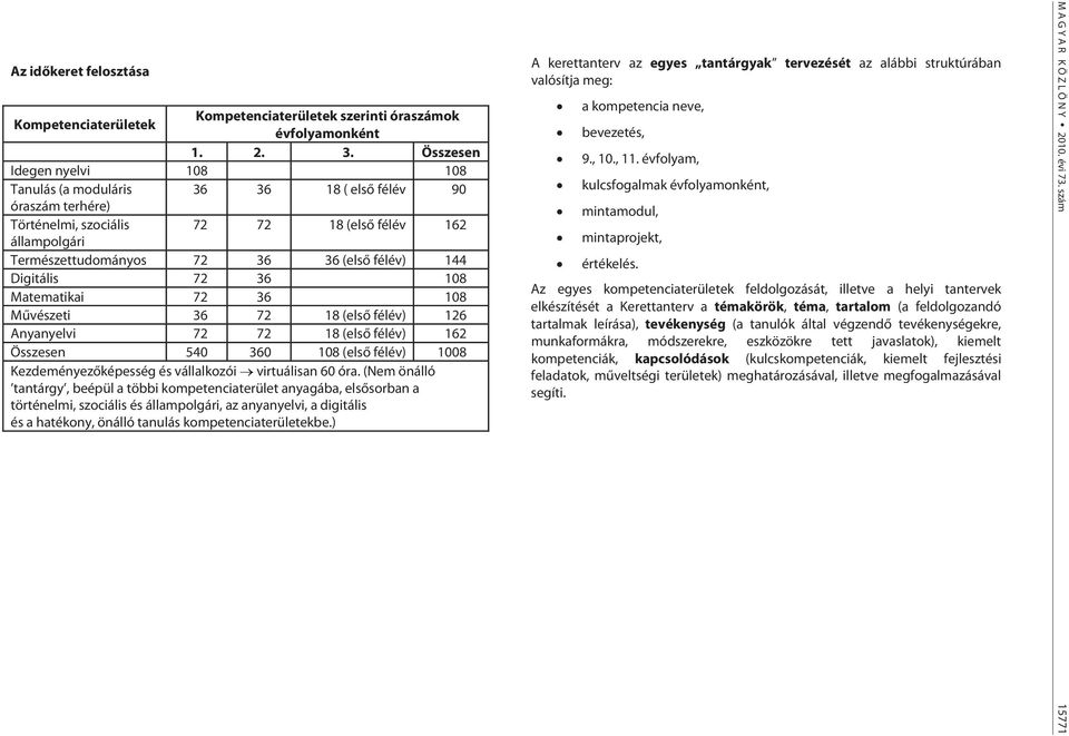 Digitális 72 36 108 Matematikai 72 36 108 Művészeti 36 72 18 (első félév) 126 Anyanyelvi 72 72 18 (első félév) 162 Összesen 540 360 108 (első félév) 1008 Kezdeményezőképesség és vállalkozói