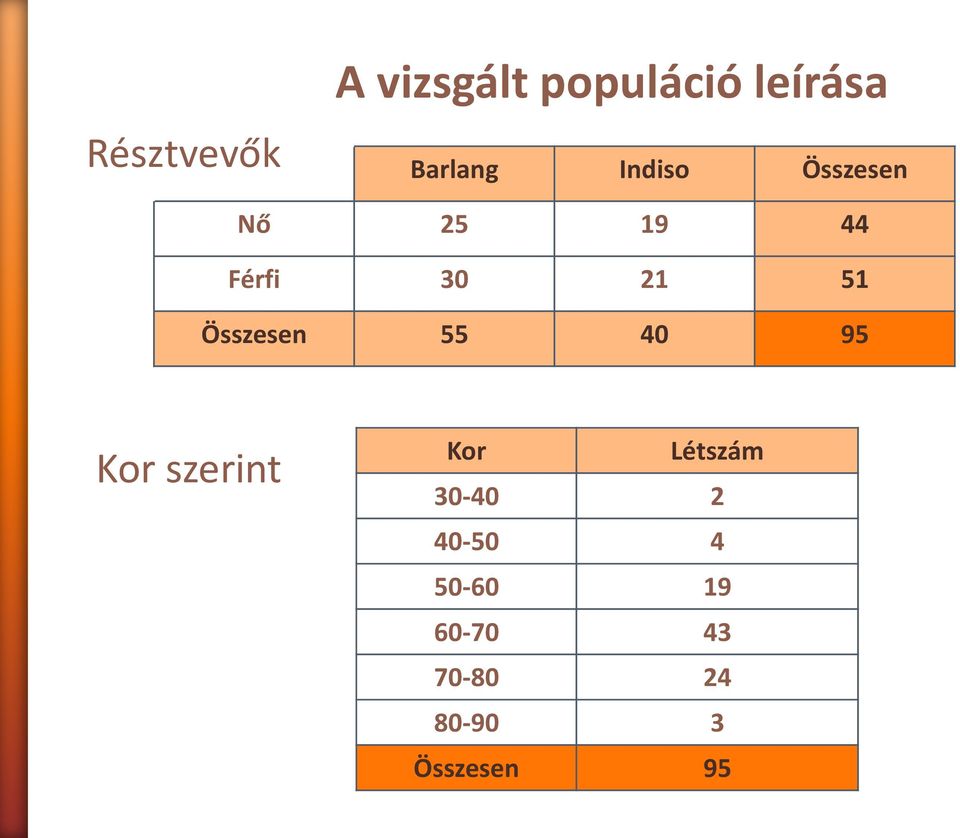 Összesen 55 40 95 Kor szerint Kor Létszám 30-40