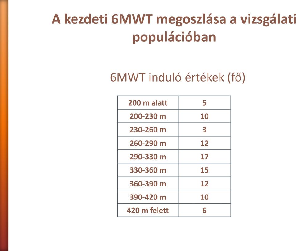 alatt 5 200-230 m 10 230-260 m 3 260-290 m 12