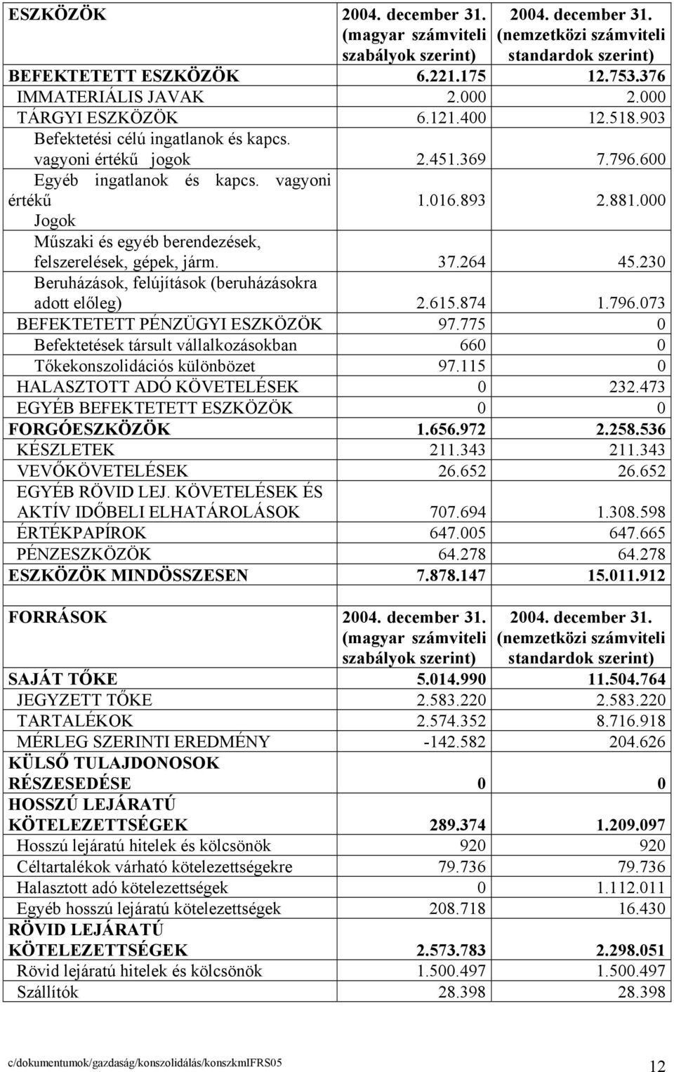 000 Jogok Műszaki és egyéb berendezések, felszerelések, gépek, járm. 37.264 45.230 Beruházások, felújítások (beruházásokra adott előleg) 2.615.874 1.796.073 BEFEKTETETT PÉNZÜGYI ESZKÖZÖK 97.