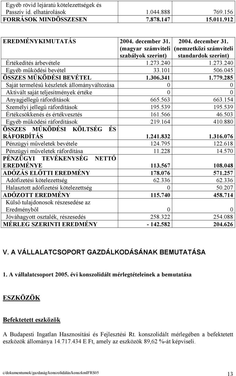 045 ÖSSZES MŰKÖDÉSI BEVÉTEL 1.306.341 1.779.285 Saját termelésű készletek állományváltozása 0 0 Aktivált saját teljesítmények értéke 0 0 Anyagjellegű ráfordítások 665.563 663.